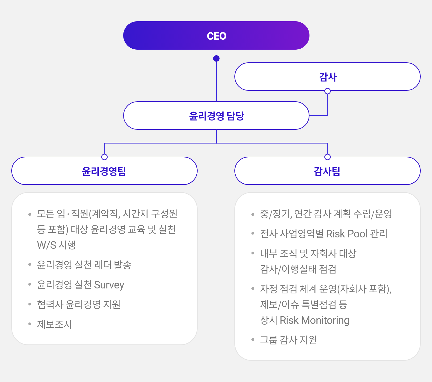 윤리경영 조직 이미지